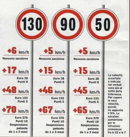 Limiti velocità cartello sanzioni