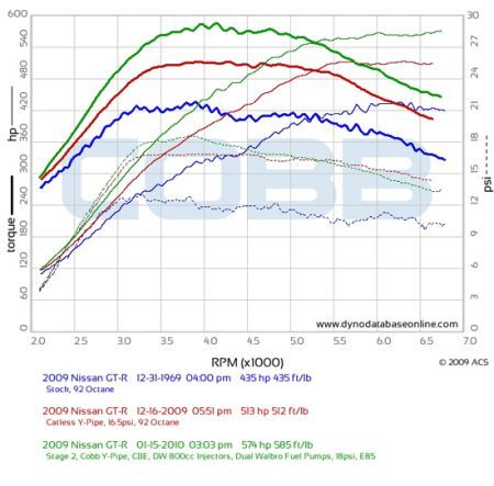 cobb tuning nissan gtr grafico
