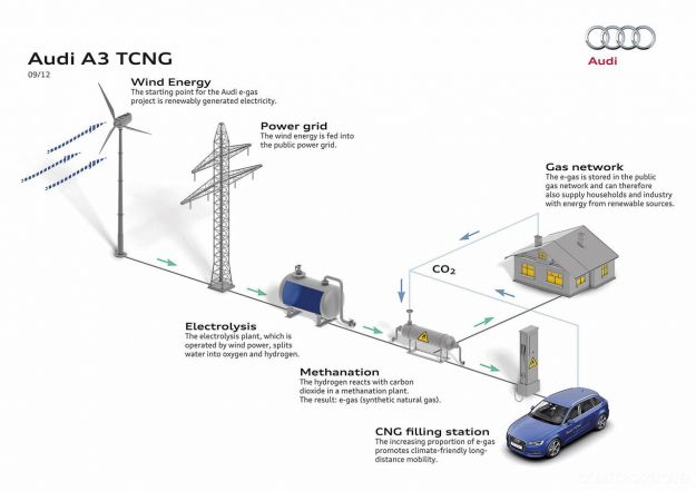 Audi e-gas