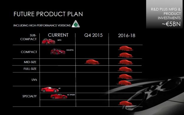 Alfa Romeo, nuovi modelli piano industriale 2014 2018