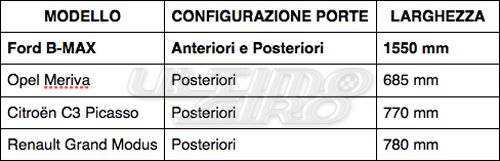 Ford B Max, larghezza porte rispetto alle concorrenti