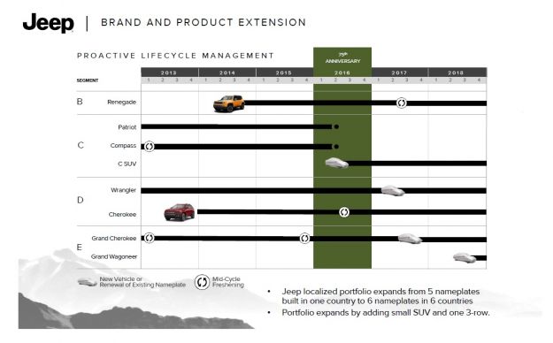 Jeep, nuovi modelli piano industriale 2014