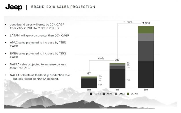 Jeep, stima vendite piano industriale 2018