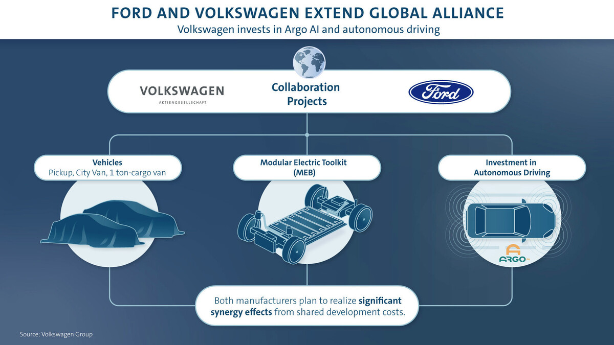 Accordo Volkswagen-Ford su auto elettriche e guida autonoma, ecco i nuovi veicoli che nasceranno