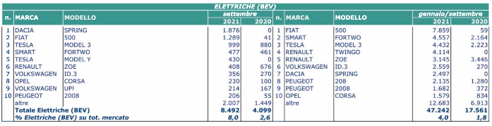 mercato auto elettriche settembre 2021