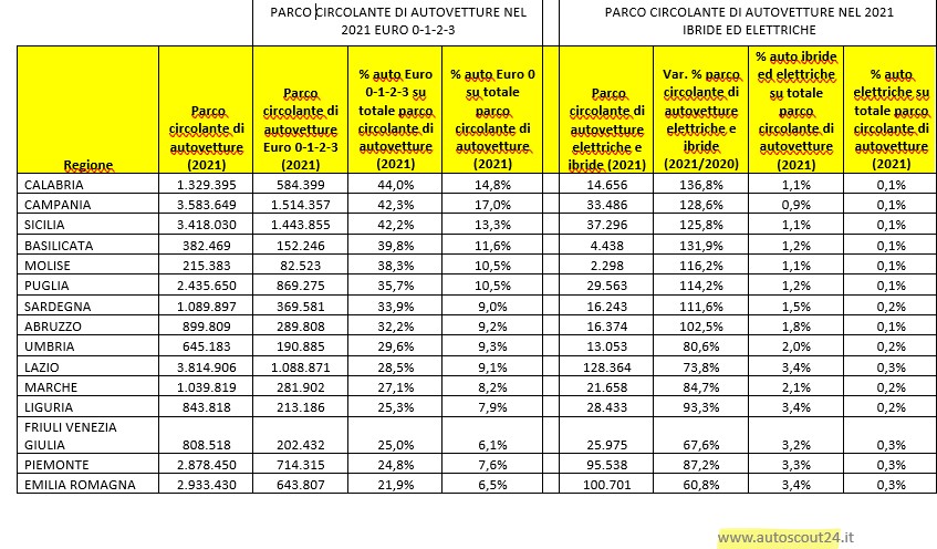 situazione auto circolanti in Italia regione per regione