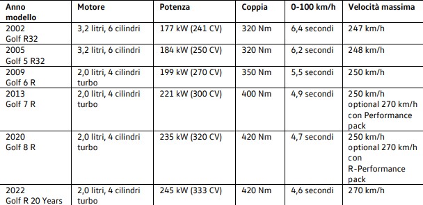 Golf R 20 anni di storia