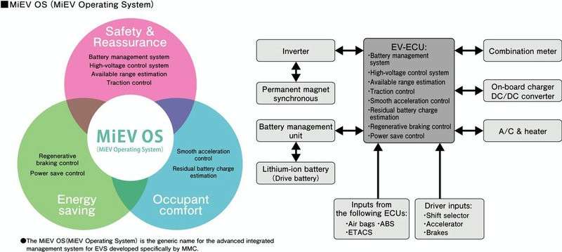 Mitsubishi i-Miev sistema operativo
